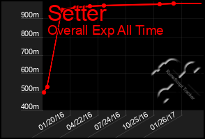 Total Graph of Setter