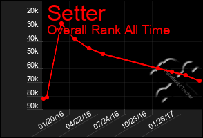 Total Graph of Setter