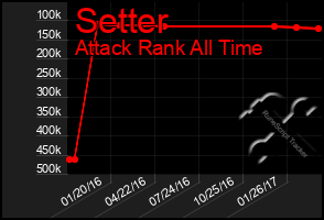 Total Graph of Setter