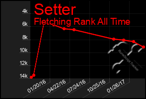 Total Graph of Setter