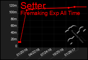 Total Graph of Setter