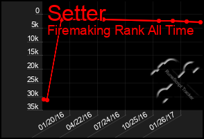 Total Graph of Setter