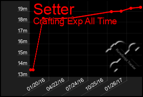 Total Graph of Setter