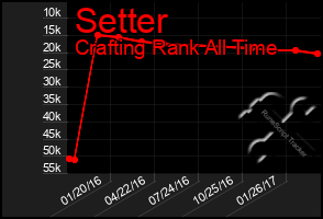 Total Graph of Setter