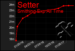 Total Graph of Setter