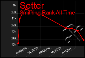 Total Graph of Setter