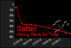 Total Graph of Setter