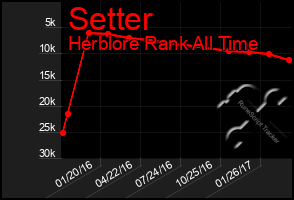 Total Graph of Setter