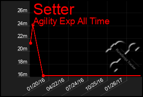 Total Graph of Setter