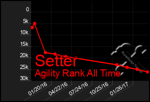 Total Graph of Setter