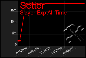 Total Graph of Setter