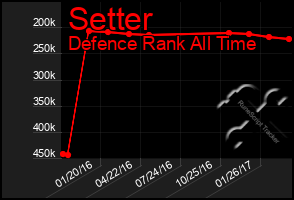 Total Graph of Setter