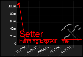 Total Graph of Setter