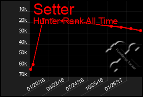 Total Graph of Setter