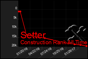 Total Graph of Setter