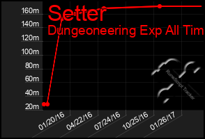 Total Graph of Setter