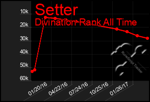 Total Graph of Setter