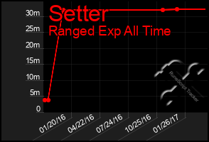 Total Graph of Setter