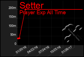 Total Graph of Setter