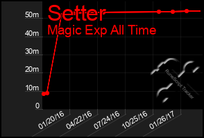 Total Graph of Setter