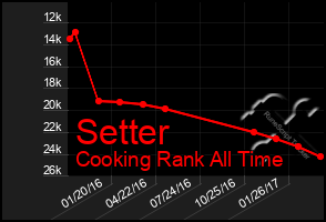 Total Graph of Setter