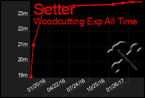 Total Graph of Setter