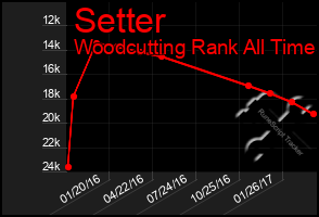 Total Graph of Setter