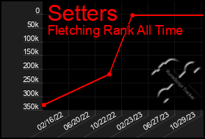 Total Graph of Setters