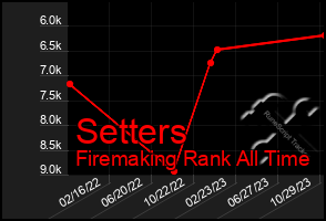 Total Graph of Setters