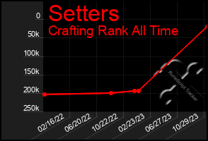 Total Graph of Setters