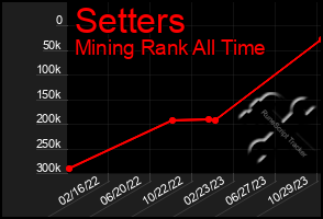 Total Graph of Setters