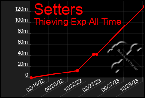 Total Graph of Setters