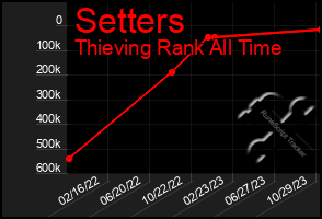 Total Graph of Setters