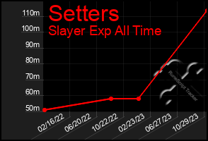 Total Graph of Setters