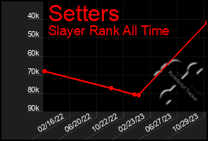 Total Graph of Setters