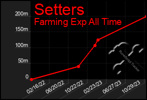 Total Graph of Setters