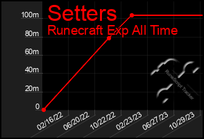 Total Graph of Setters