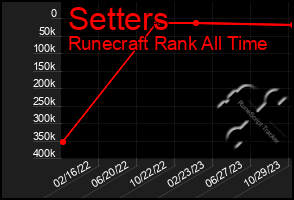 Total Graph of Setters