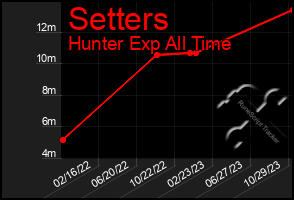 Total Graph of Setters