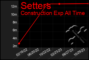 Total Graph of Setters