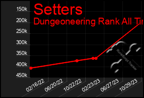 Total Graph of Setters