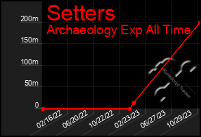 Total Graph of Setters