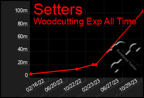 Total Graph of Setters