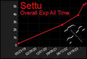 Total Graph of Settu