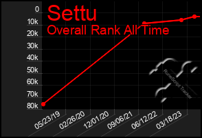 Total Graph of Settu