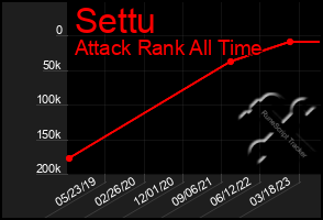 Total Graph of Settu
