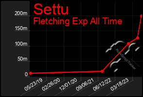 Total Graph of Settu