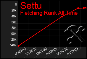 Total Graph of Settu