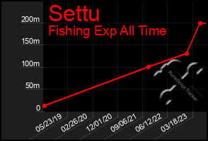 Total Graph of Settu