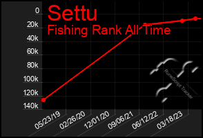 Total Graph of Settu